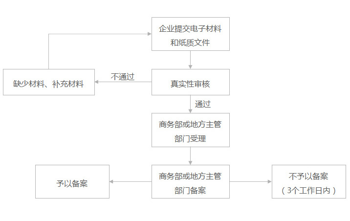 海外投資備案